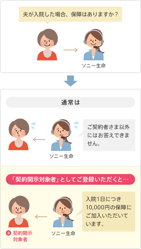 ご家族からのお問い合わせにお応えしているイメージ