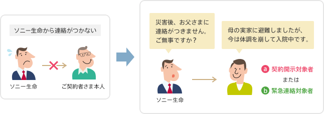 ご状況をご家族に確認し、お支払の必要性を把握しているイメージ