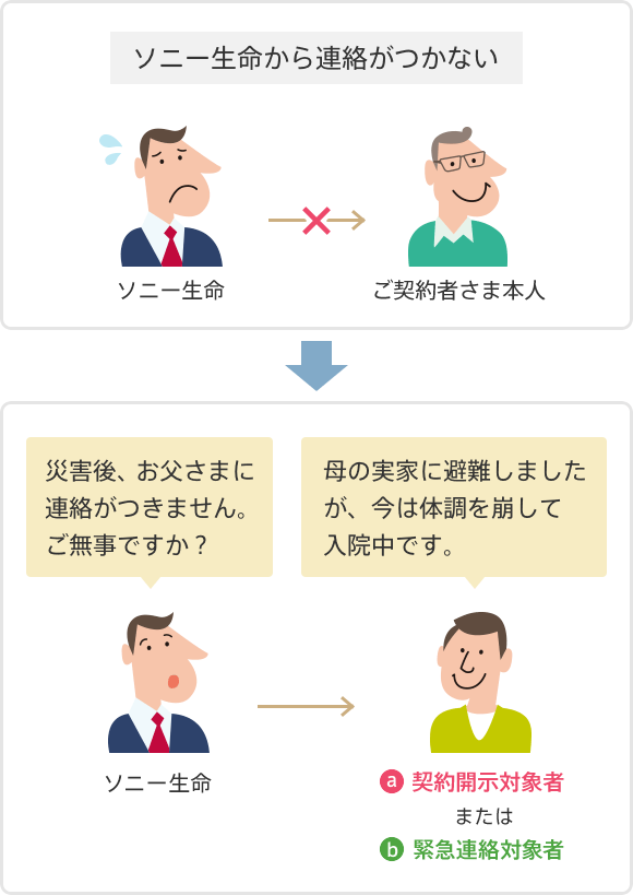 ご状況をご家族に確認し、お支払の必要性を把握しているイメージ