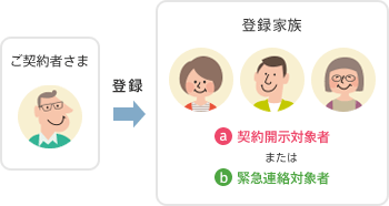 ご家族情報登録制度のイメージ