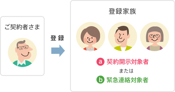 ご家族情報登録制度のイメージ