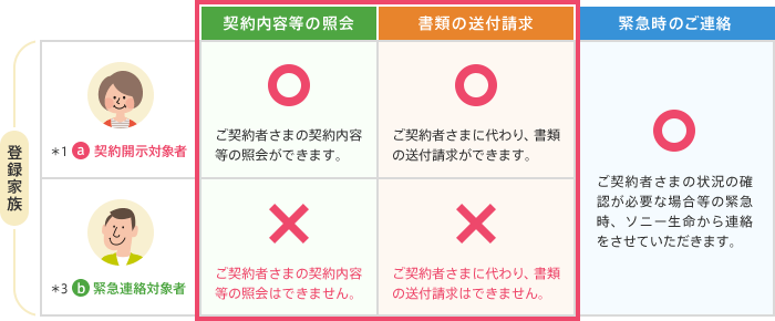 表:「契約開示対象者」と「緊急連絡対象者」の違い