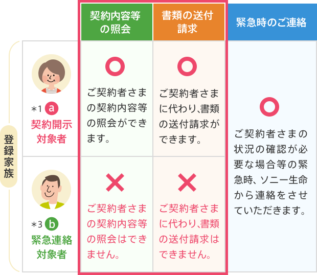 表:「契約開示対象者」と「緊急連絡対象者」の違い
