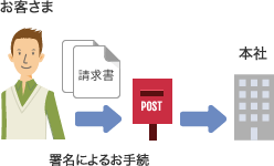 署名でのお手続