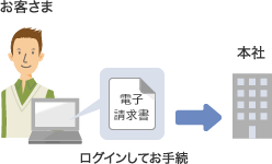 電子請求書でのお手続