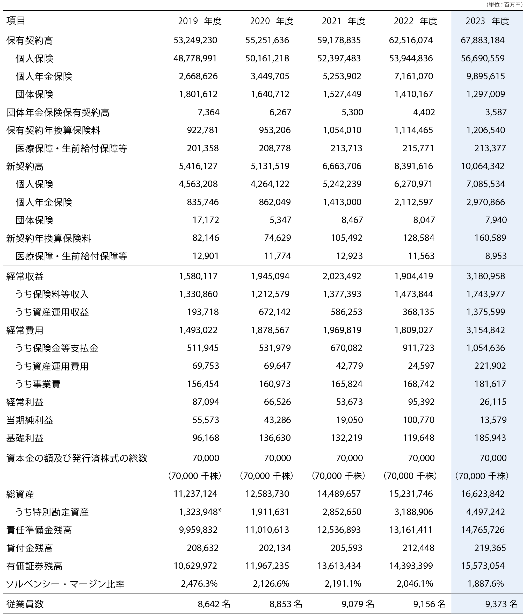 直近5事業年度における主要な業務の状況を示す指標