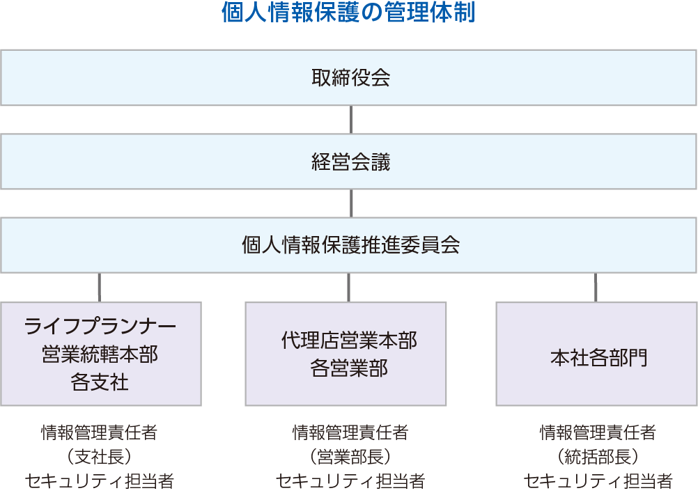 個人情報の管理体制
