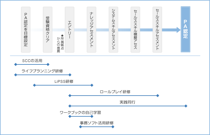 図:PA認定までのフロー