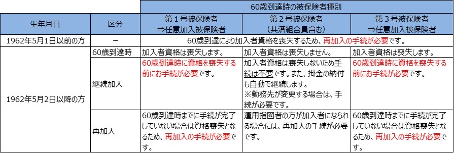 生年月日と60歳到達時の被保険者種別ごとのお手続方法