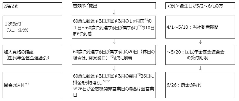 お手続スケジュール