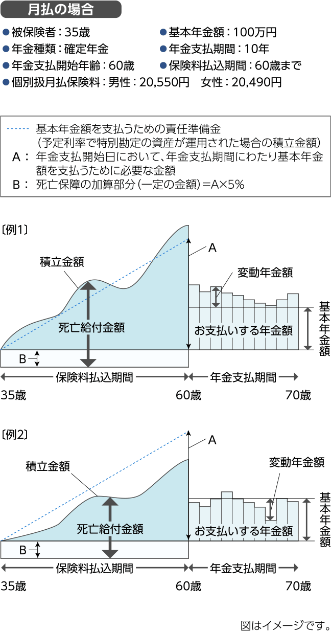 【月払の場合】●被保険者:35歳●基本年金額:100万円●年金種類:確定年金●年金支払期間:10年●年金支払開始年齢:60歳●保険料払込期間:60歳まで●個別扱月払保険料:男性:20,550円 女性:20,490円 仕組み図〔例1〕〔例2〕