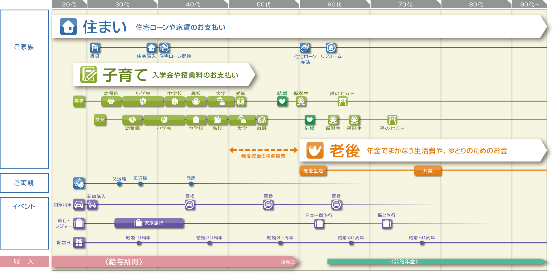 図:ライフイベントの洗い出し