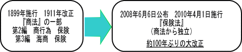 1899年施行 1911年改正 『商法』の一部 第2編 商行為 保険 第3編 海商 保険 → 2008年6月6日公布 2010年4月1日施行 『保険法』(商法から独立)約100年ぶりの大改正