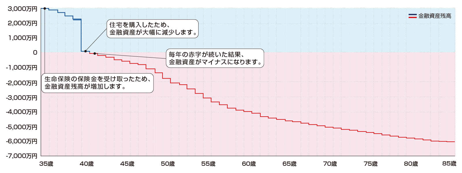 金融資産残高グラフ イメージ