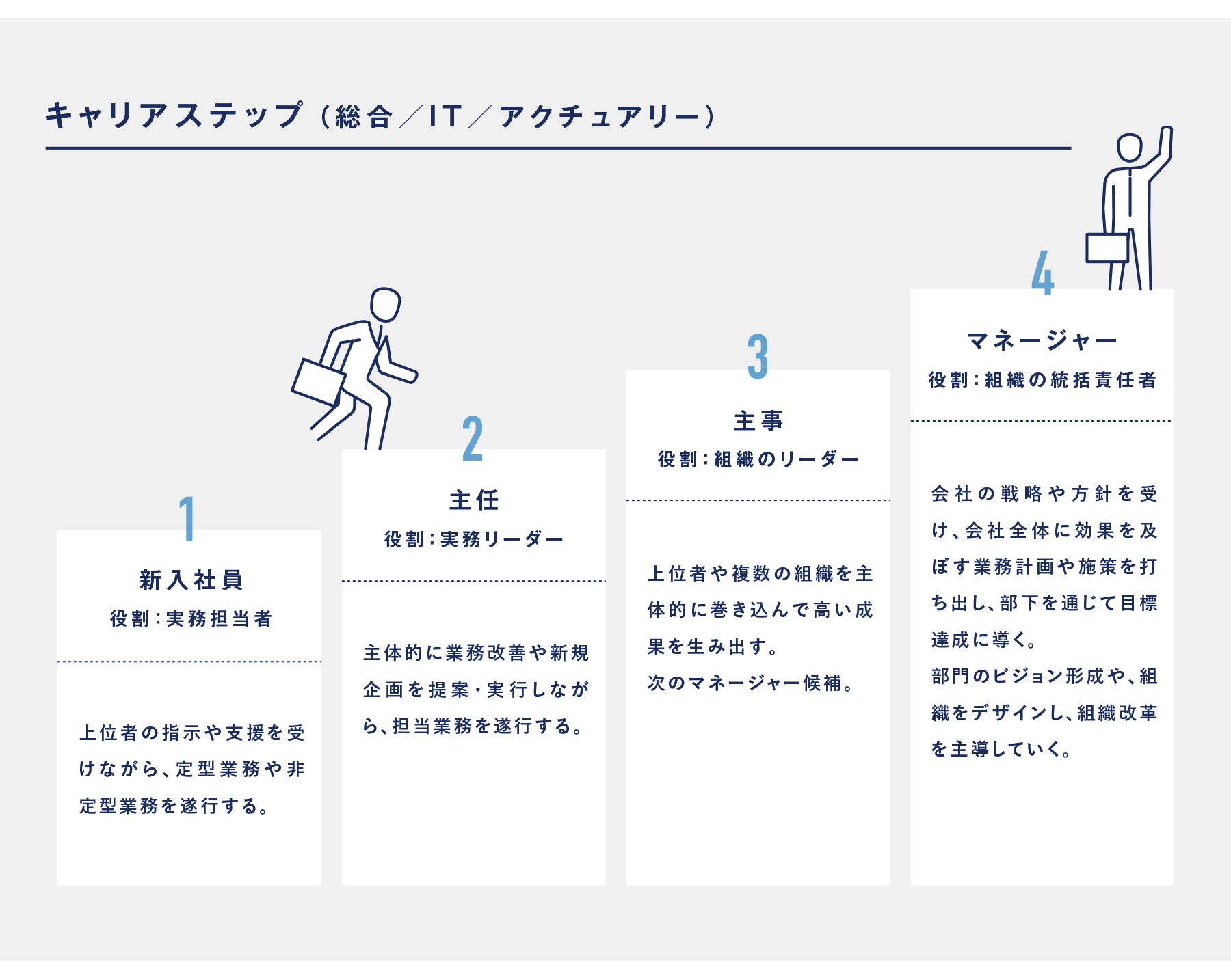 キャリアステップ（総合／IT／アクチュアリー）