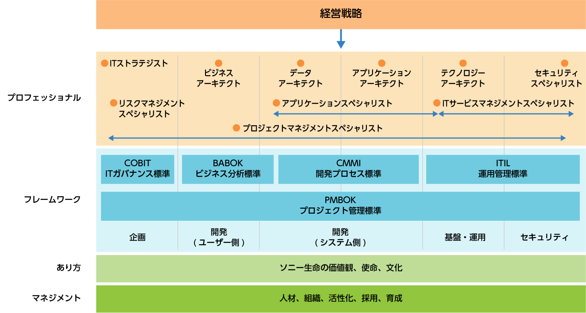 中堅・ベテラン層向けの「ITプロフェッショナルフレームワーク」