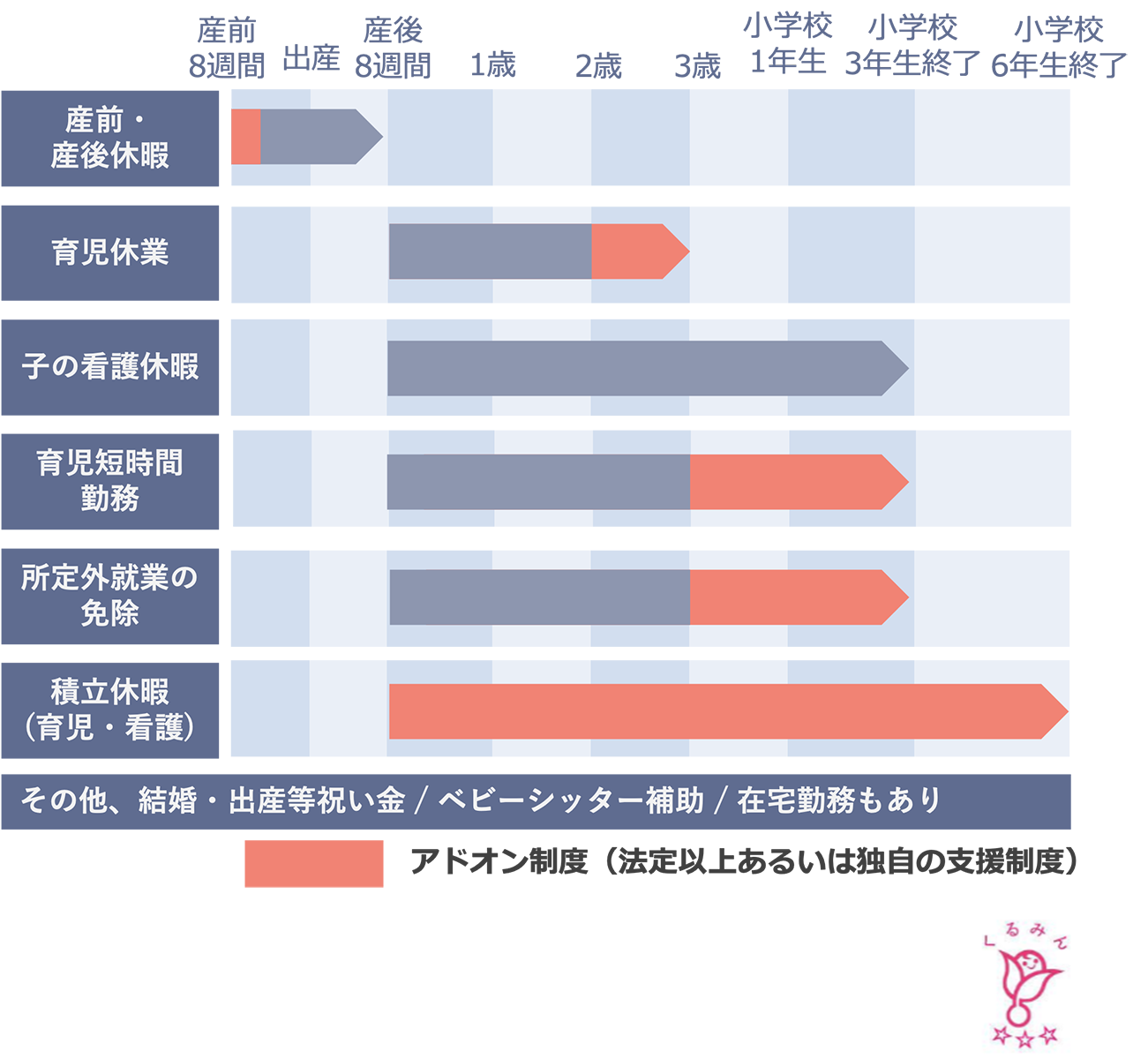 出産・育児に関する制度