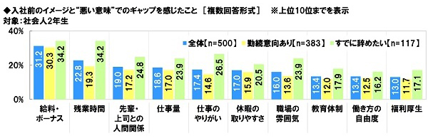 アンケート結果:入社前のイメージとのギャップについて