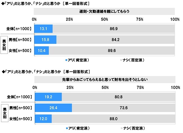 アンケート結果:社会人としての常識について
