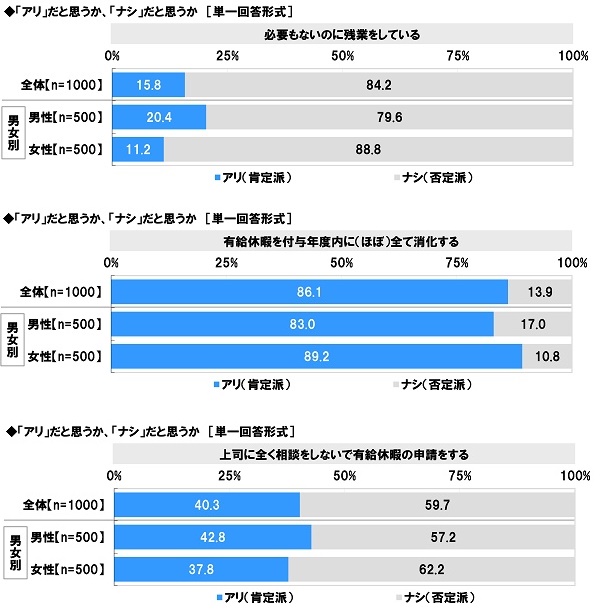 アンケート結果:残業や有給休暇について