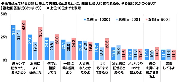 アンケート結果:先輩社会人に言われたら、やる気に火がつくセリフ