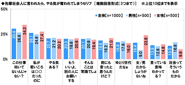 アンケート結果:先輩社会人に言われたら、やる気が奪われてしまうセリフ