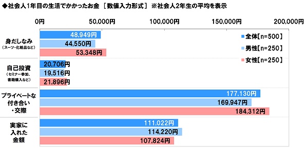 アンケート結果:社会人1年目の生活でかかったお金