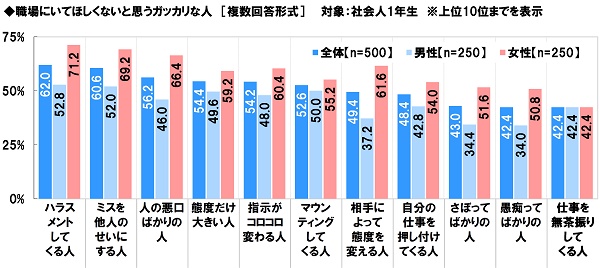 アンケート結果:職場にいてほしくないと思うガッカリな人