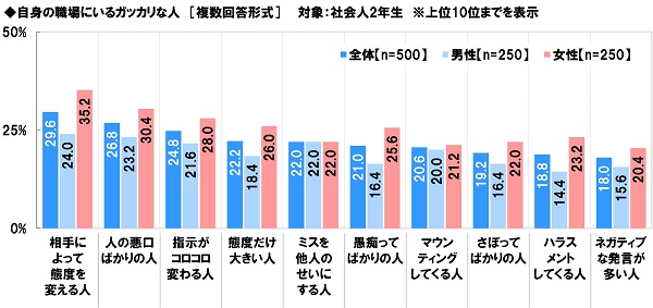 アンケート結果:自身の職場にいるガッカリな人