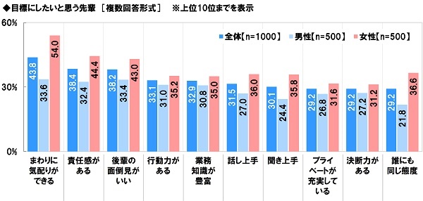 アンケート結果:目標にしたいと思う先輩