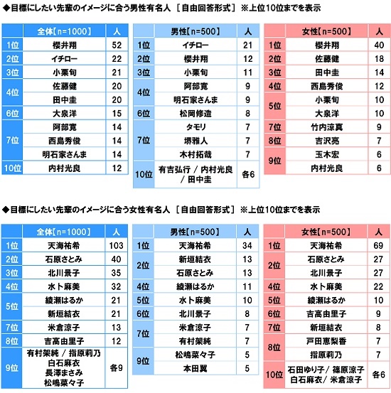 アンケート結果:目標にしたい先輩のイメージ