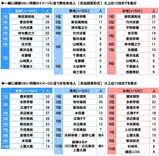 アンケート結果:一緒に頑張りたい同期のイメージ