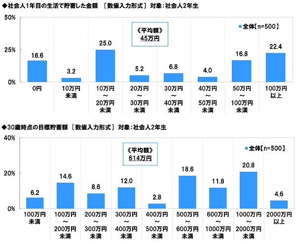 アンケート結果:社会人1年目の生活で貯蓄した金額
