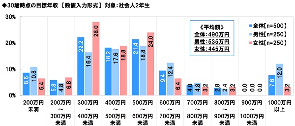 アンケート結果:30歳時点の目標年収