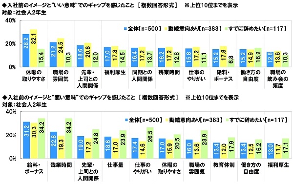 アンケート結果:入社前のイメージとのギャップについて