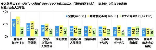 アンケート結果:入社前のイメージとのギャップについて