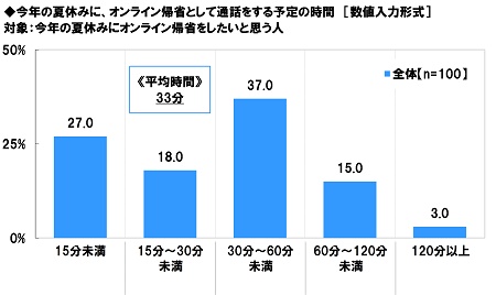 アンケート結果:オンライン帰省について