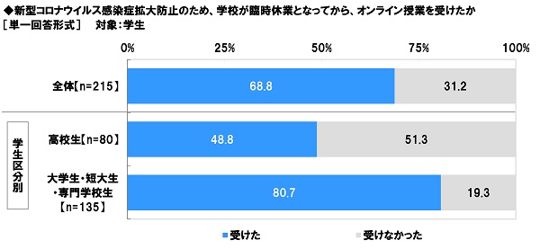 アンケート結果:オンライン授業について
