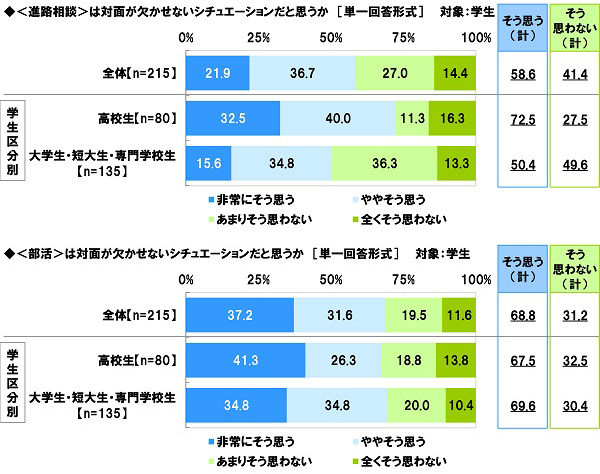 アンケート結果:オンライン授業について