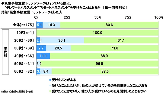 アンケート結果:テレワーカーのテレハラ・リモハラについて