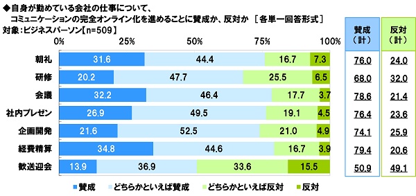 アンケート結果:コミュニケーションの完全オンライン化について