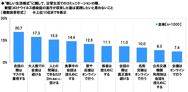 コミュニケーションに関する意識調査2020 ソニー生命保険