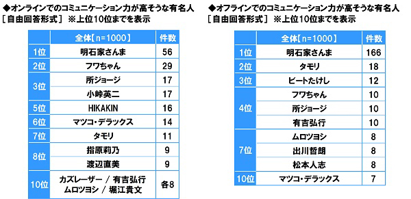 アンケート結果:イメージに合う有名人やアニメキャラについて