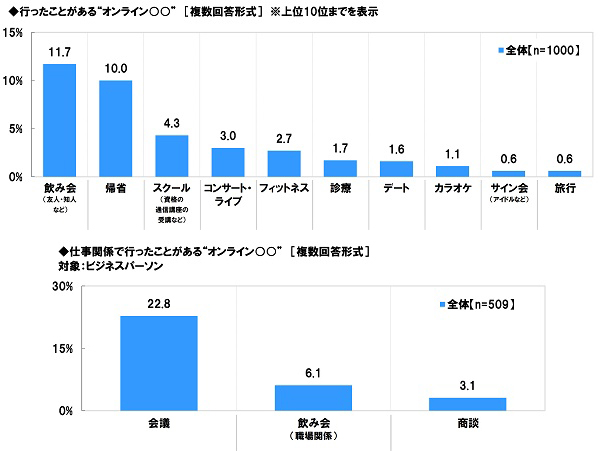 コミュニケーションに関する意識調査 ソニー生命保険