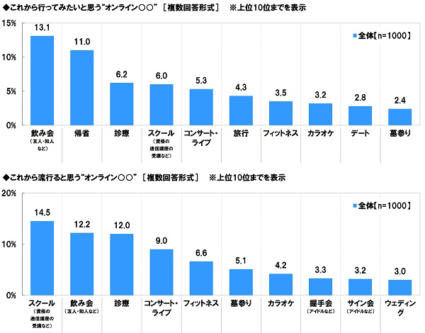 アンケート結果:“オンライン○○”について