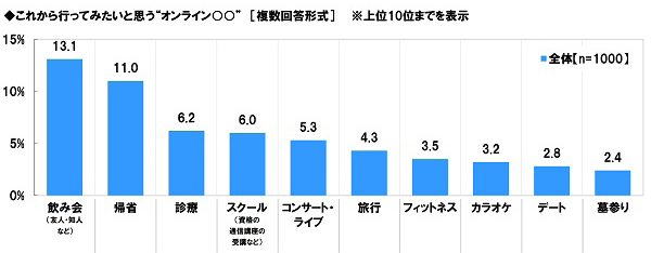 アンケート結果:“オンライン○○”について