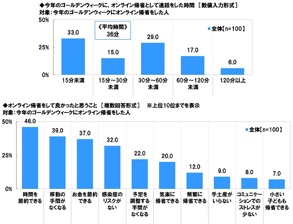 アンケート結果:オンライン帰省について