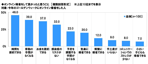 アンケート結果:オンライン帰省について
