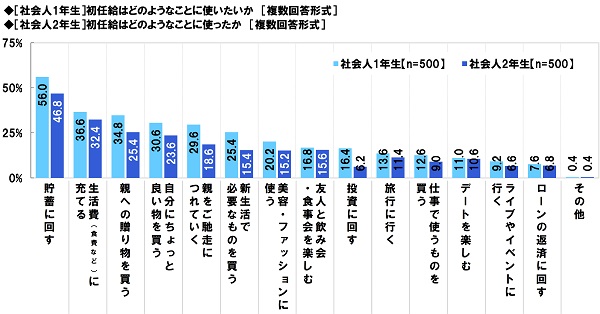 アンケート結果:初任給の使いみちについて
