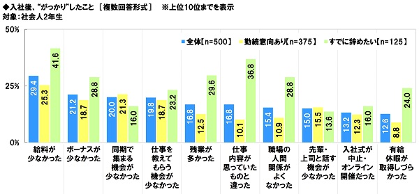 アンケート結果:入社後、“がっかり”したことについて